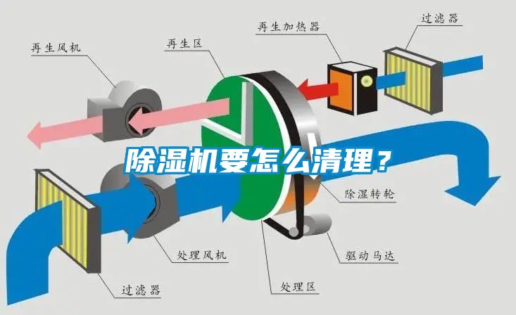 除濕機(jī)要怎么清理？